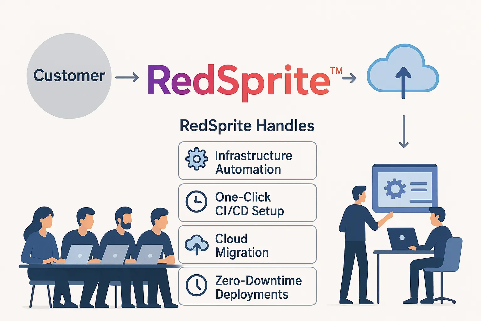 RedSprite DevOps Workflow - Customer DevOps structure to Infrastructure handling